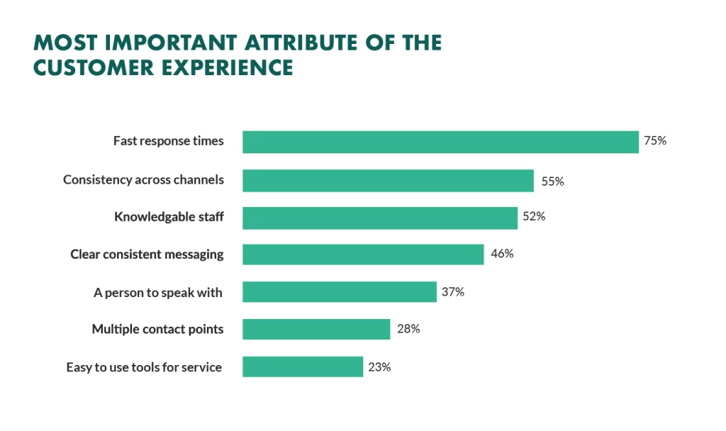most important attribute customer experience 1