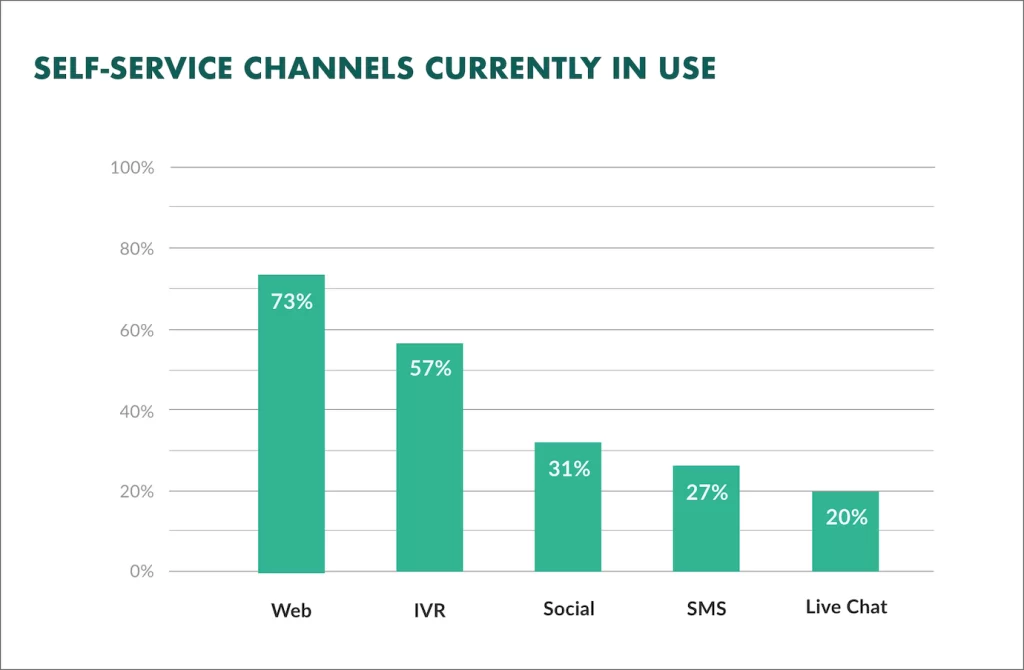 most used self service channels